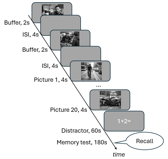A memory-recall timeline showing two buffer images, the inter-stimulus interval, twenty studied pictures, an arithmetic distractor, and a free-recall test.