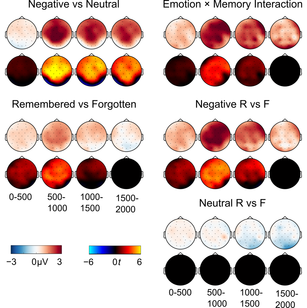 Scalp topographies show condition-amplitude differences and significant cluster t values over four time windows for emotion, memory, their interaction, and category-specific subsequent-memory contrasts.