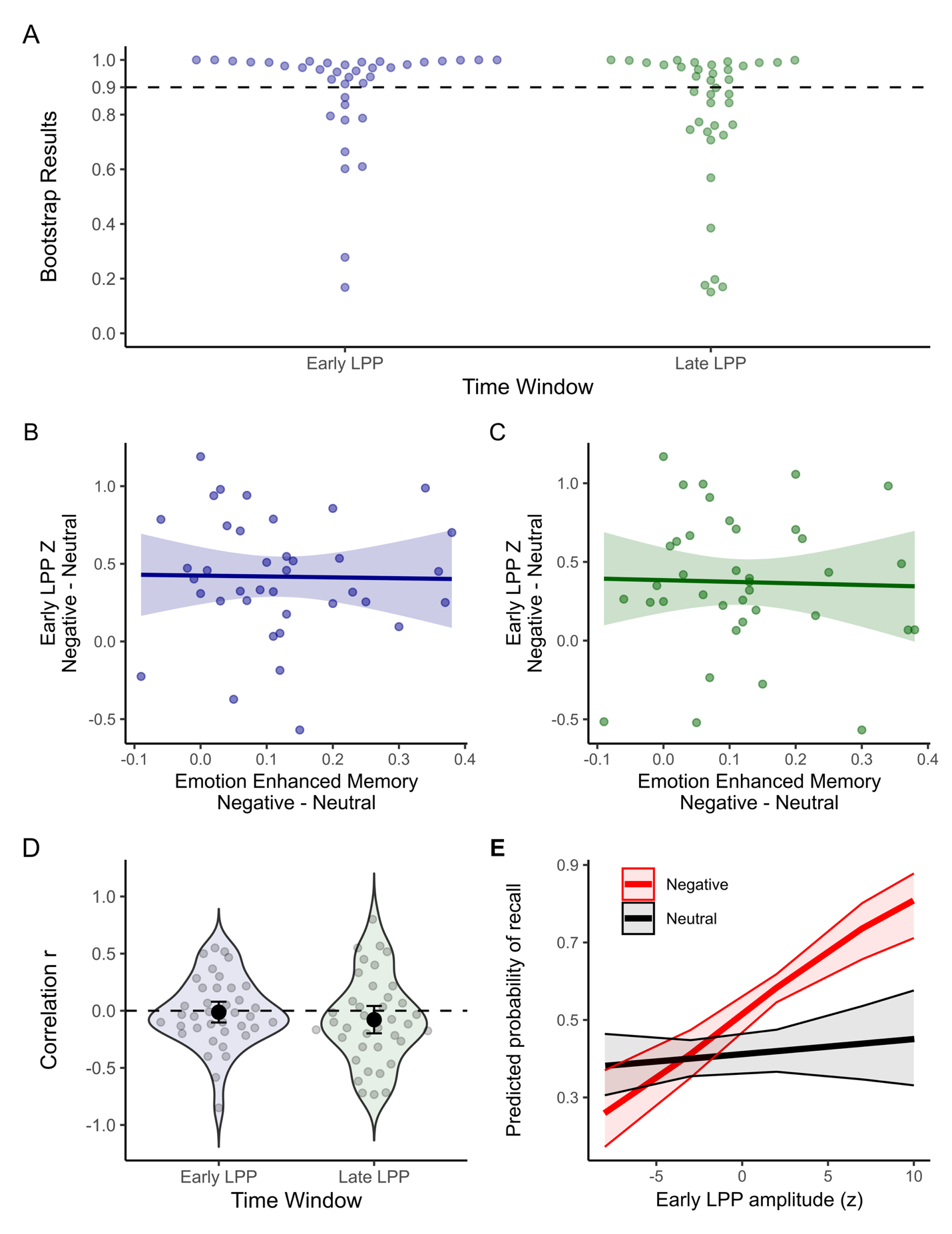 Five panels show LPP reliability, between-participant and within-participant associations with emotional memory enhancement, and trial-level recall predictions.