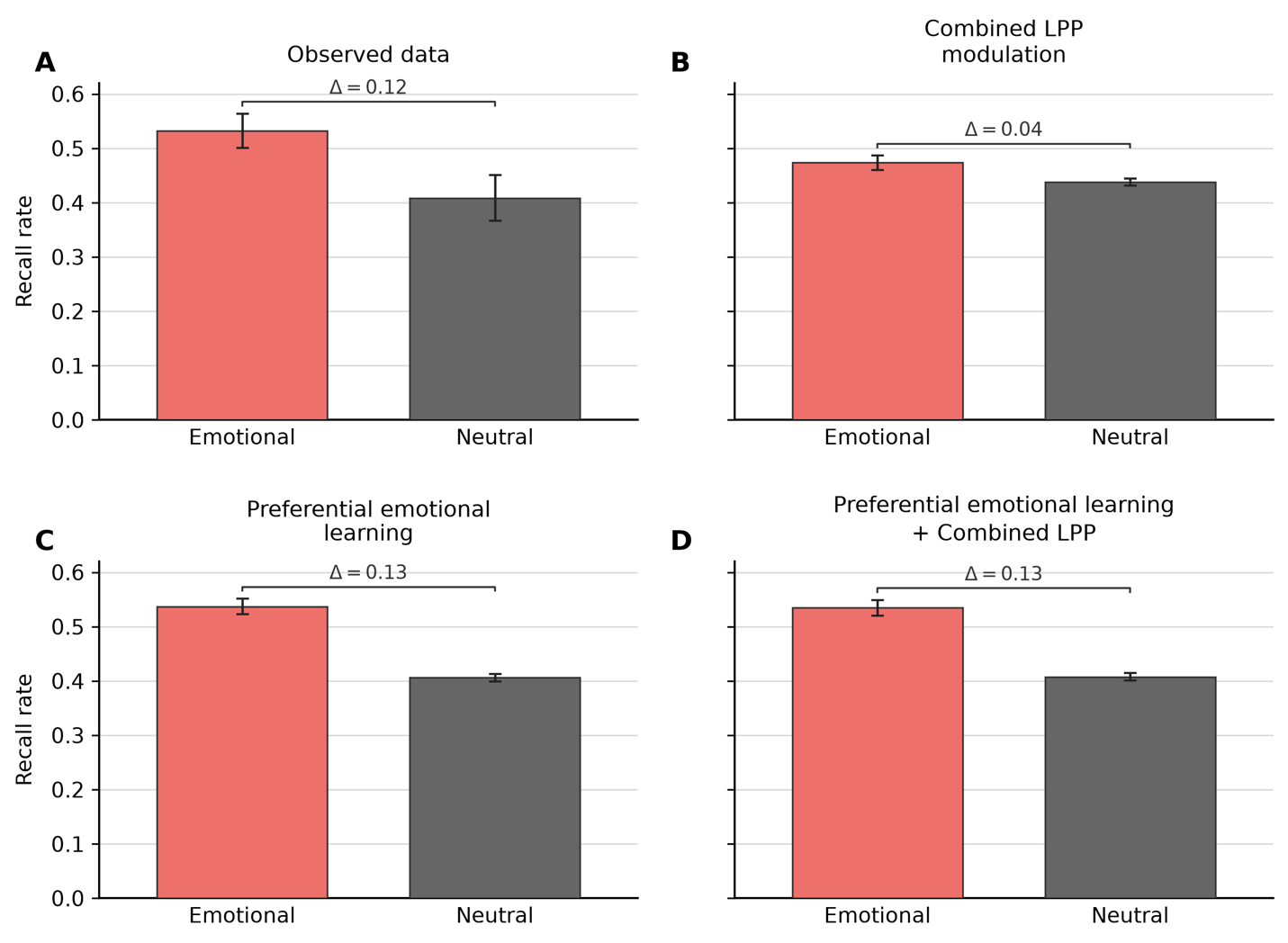 Four panels compare emotional and neutral recall rates for observed data, Combined LPP modulation alone, preferential emotional learning alone, and preferential emotional learning with Combined LPP modulation.