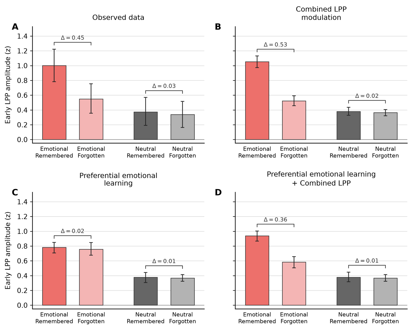 Four panels compare remembered and forgotten items' standardized Early LPP within emotional and neutral categories for observed data, Combined LPP modulation alone, preferential emotional learning alone, and preferential emotional learning with Combined LPP modulation.